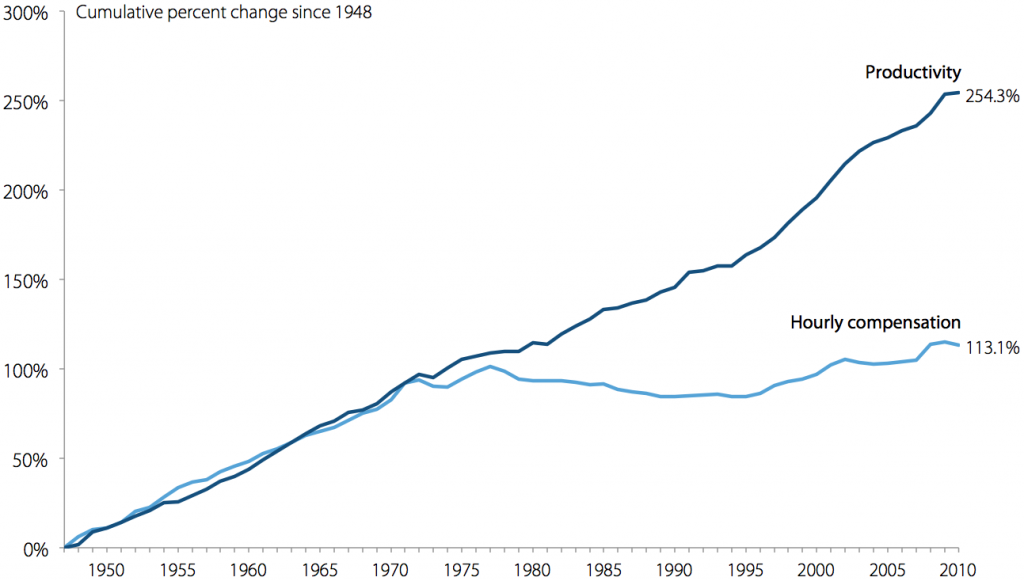 chart-wages-vs-productivity-1024x5811.png